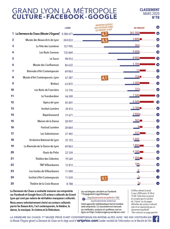 Thierry Ehrmann : En avant premire, le classement N78 exclusif de Mars 2020 des principaux acteurs culturels du Grand Lyon, la Mtropole